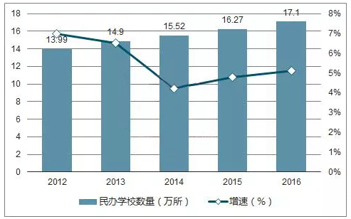 民辦學(xué)校數(shù)量及增速